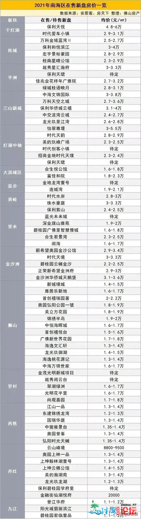 佛山市2021年最新居价表！那价钱喷鼻没有？