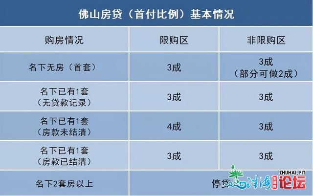 最新版！2021年佛山购房、进户政策年夜齐