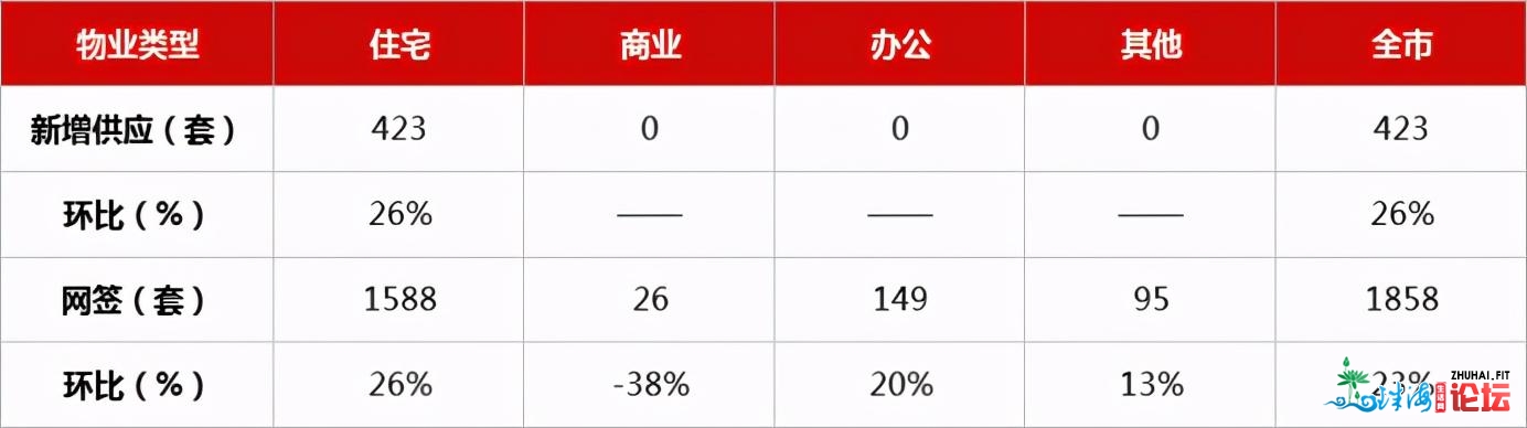 单日最下400套！珠海上周网签1858套！华收悦谷营销中间开放