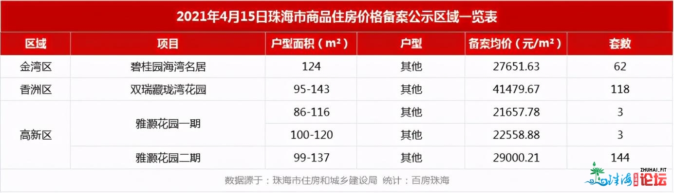 单日最下400套！珠海上周网签1858套！华收悦谷营销中间开放