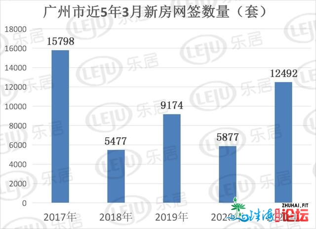 市场成交｜“小阳秋”放榜！广州新居网签12492套 创汗青...