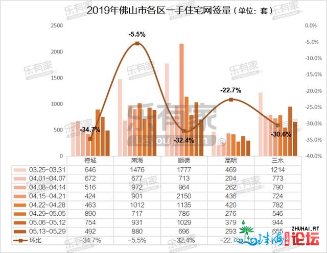 5月第3周佛山一两脚室第成交量齐跌