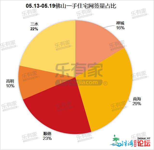 5月第3周佛山一两脚室第成交量齐跌