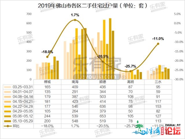 5月第3周佛山一两脚室第成交量齐跌