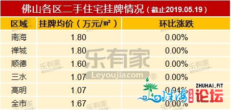 5月第3周佛山一两脚室第成交量齐跌