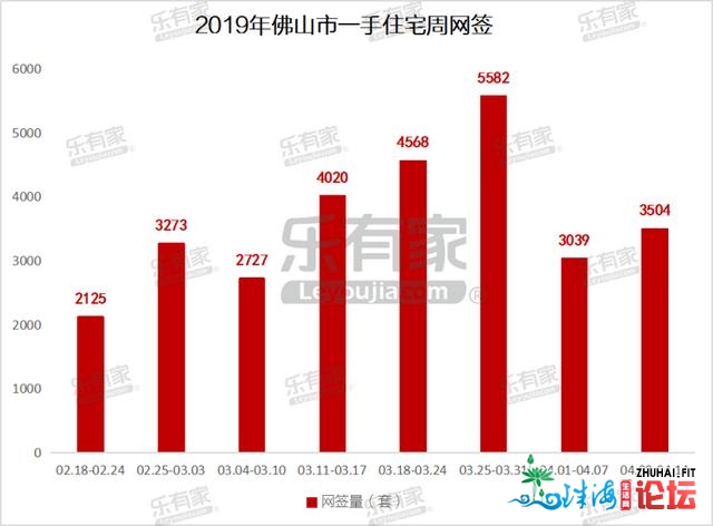 4月第2周佛山一两脚室第成交量齐涨，齐市过户量环涨41%