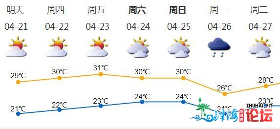 太阳回位，气鼓鼓温正在线奔“3”！深圳下雨要待什么时候？