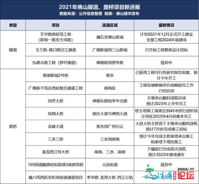 佛山路桥新停顿！文华路北延线、广佛新支线...进度暴光