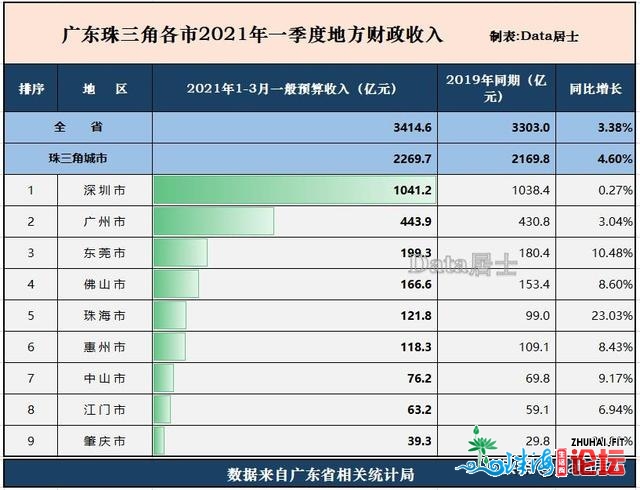 珠三角各市2021年一季度财务支出，肇庆珠海下增加，广深...