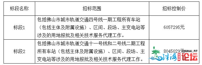 流标！佛山3条新天铁用天报批及相干手艺效劳代办署理项目招...