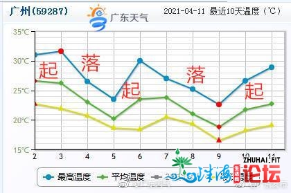 广东气鼓鼓温阅历三起两落伍，又一波降温去了