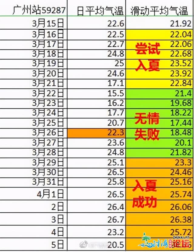 广州革新汗青最早进夏工夫，8日起有雷雨气候