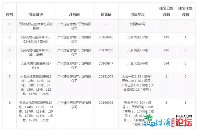 广州东部的业主降面价吧，时局纷歧样了