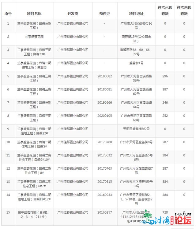 广州东部的业主降面价吧，时局纷歧样了