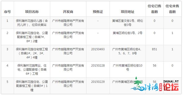 广州东部的业主降面价吧，时局纷歧样了