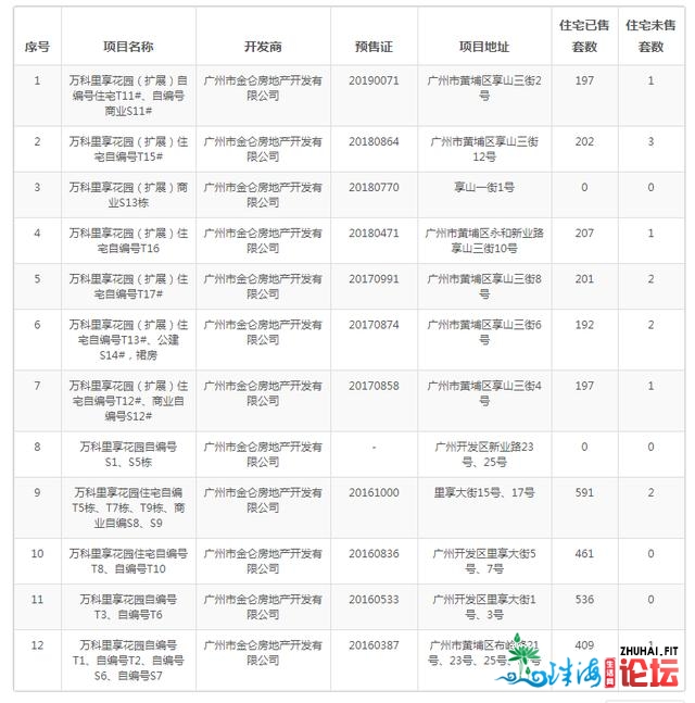 广州东部的业主降面价吧，时局纷歧样了