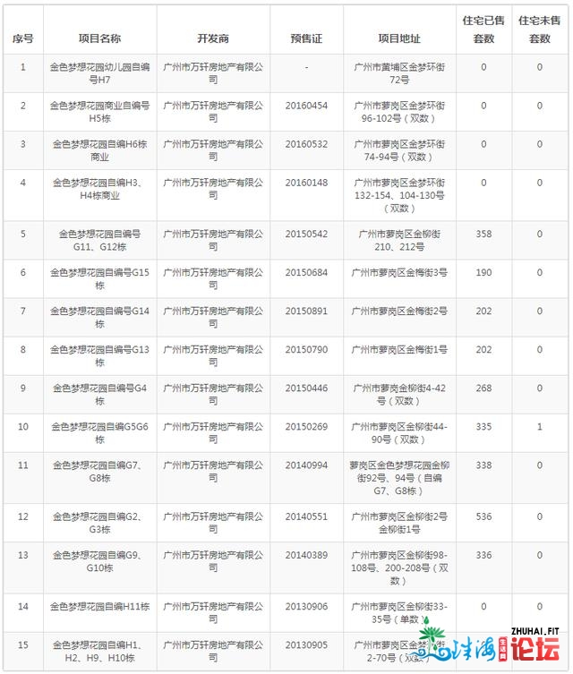 广州东部的业主降面价吧，时局纷歧样了