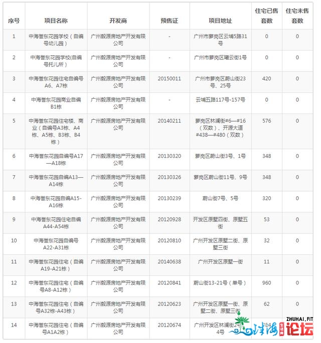 广州东部的业主降面价吧，时局纷歧样了