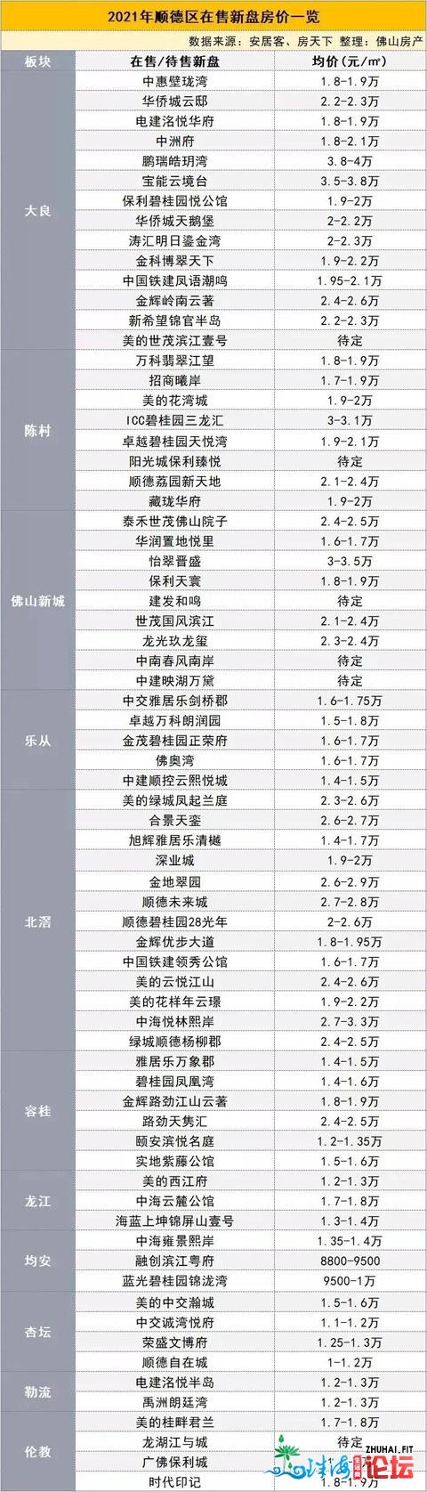 甚么？有楼盘涨幅超288%！佛山购房齐剖析去了