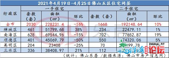 3月以去新低！佛山上周仅成交新居2030套 佛山楼市重启限...