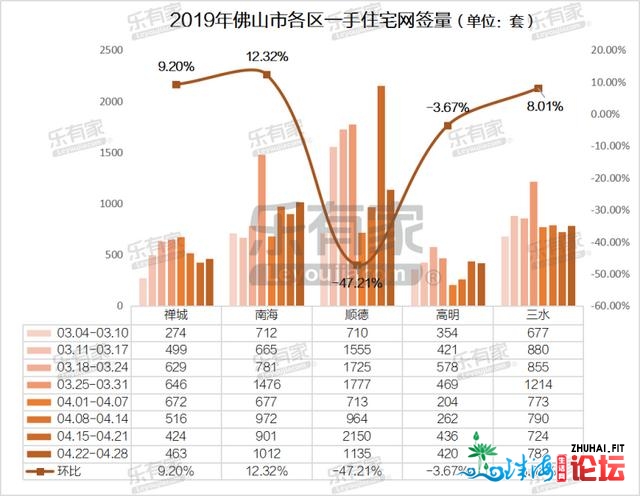 4月第4周佛山两脚室第过户量环涨33%，逆德环涨远54%