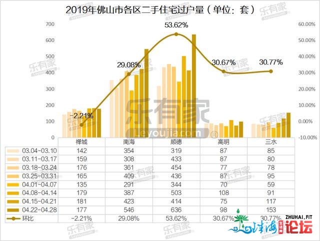 4月第4周佛山两脚室第过户量环涨33%，逆德环涨远54%