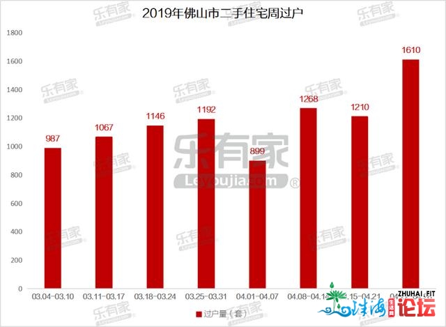 4月第4周佛山两脚室第过户量环涨33%，逆德环涨远54%