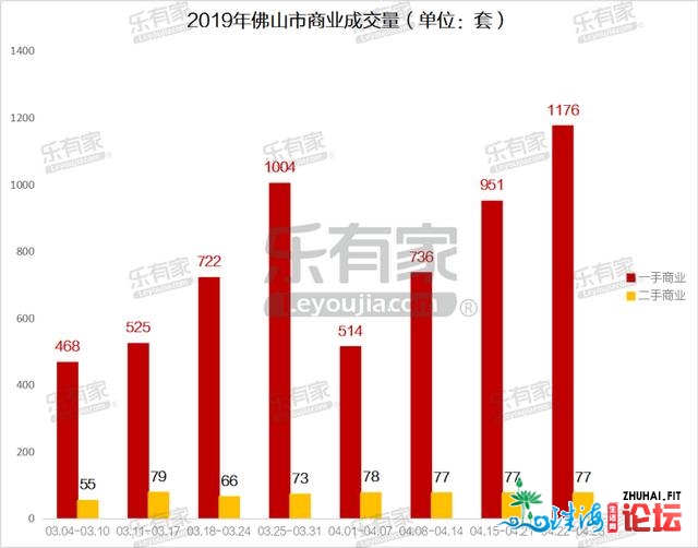 4月第4周佛山两脚室第过户量环涨33%，逆德环涨远54%