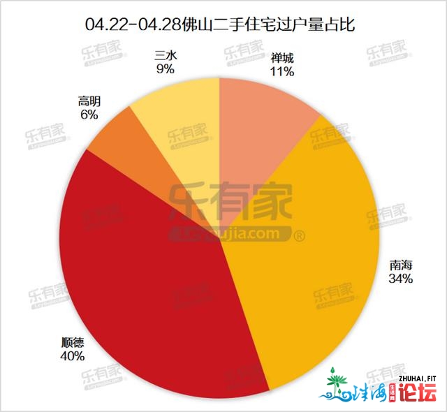 4月第4周佛山两脚室第过户量环涨33%，逆德环涨远54%