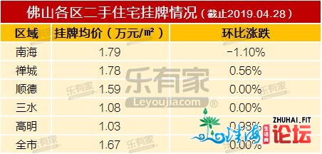 4月第4周佛山两脚室第过户量环涨33%，逆德环涨远54%