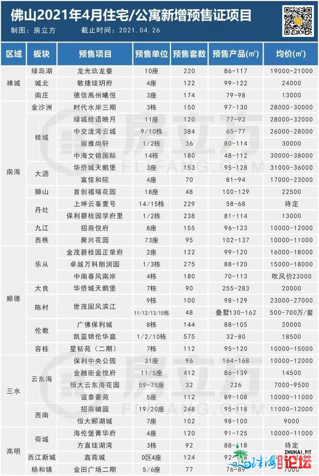 购佛山的看过去！五一黄金周33个项目估计开盘或减推