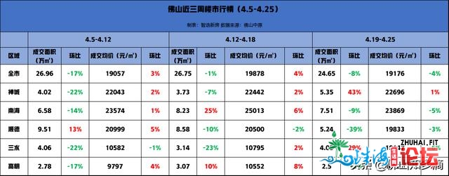 逆德成交年夜跌！禅乡室第成交尾超逆德，网传佛山限签是...