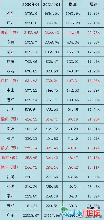 江门2021年一季度猜测