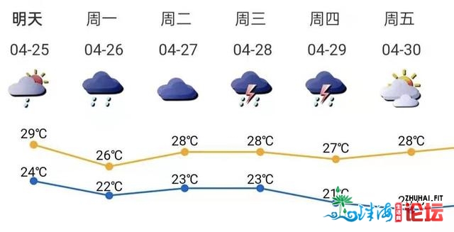 雨火“挨包”正在路上，深圳气候转没有不变