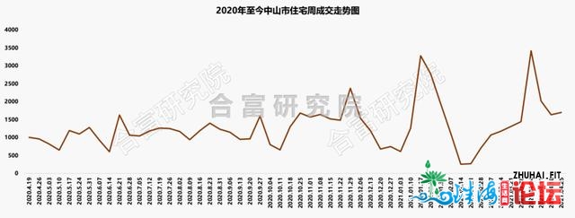 尾开揽金3亿！半天卖1.5亿！中山楼市迎开盘潮，那些项目...