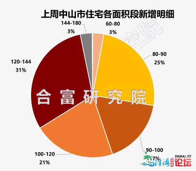 尾开揽金3亿！半天卖1.5亿！中山楼市迎开盘潮，那些项目...