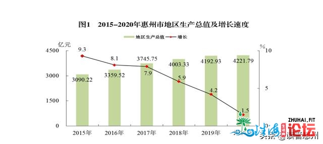 2020惠州百姓经济战社会开展统计