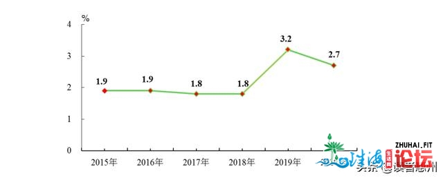 2020惠州百姓经济战社会开展统计