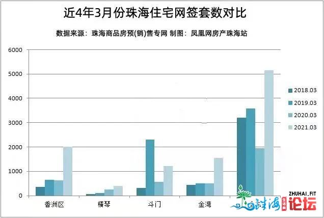 珠海势头炽热，如今动手借没有早