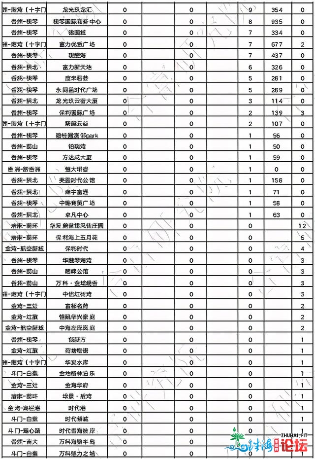 斗门涨！唐家跌！上周珠海网签破2000套！金湾有盘存案价...