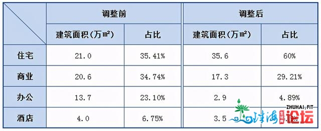 珠海“都会之心”调解计划 室第比例删至60%