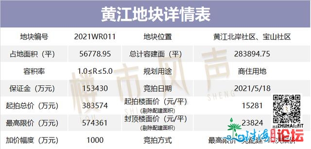 又要抢疯！7宗！83亿！最下2.3万＋！东莞5月靓天去了