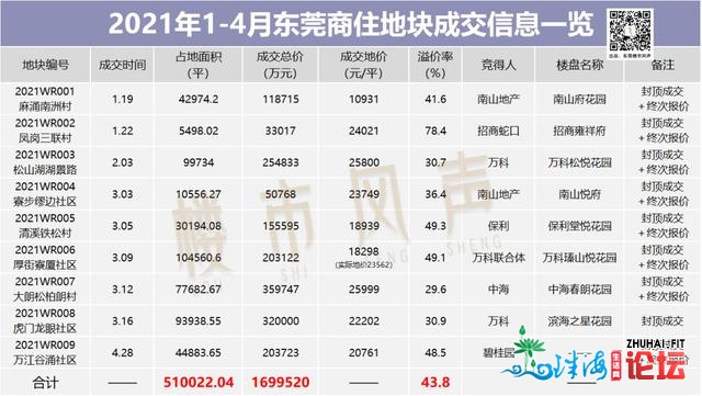 又要抢疯！7宗！83亿！最下2.3万＋！东莞5月靓天去了