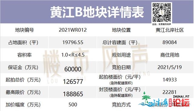 又要抢疯！7宗！83亿！最下2.3万＋！东莞5月靓天去了