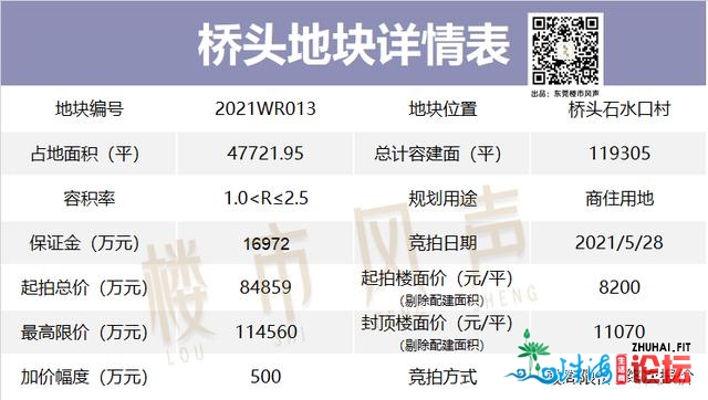 又要抢疯！7宗！83亿！最下2.3万＋！东莞5月靓天去了