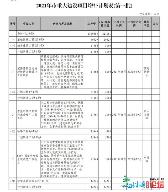 东莞又加80个严重项目！少安那一项目当选