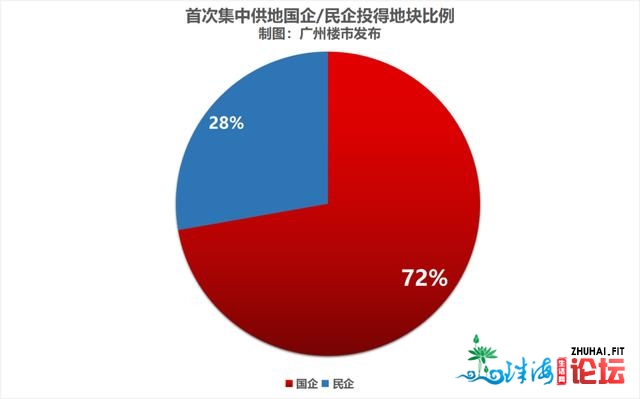 日支452亿！报价744轮！金沙洲天价4万+广州土拍您可看懂？