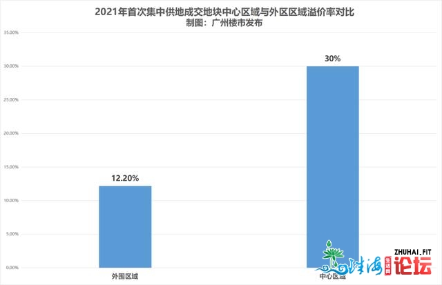 日支452亿！报价744轮！金沙洲天价4万+广州土拍您可看懂？