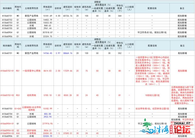 珠海那个片区计划再更新！触及室第、商旅、黉舍用天