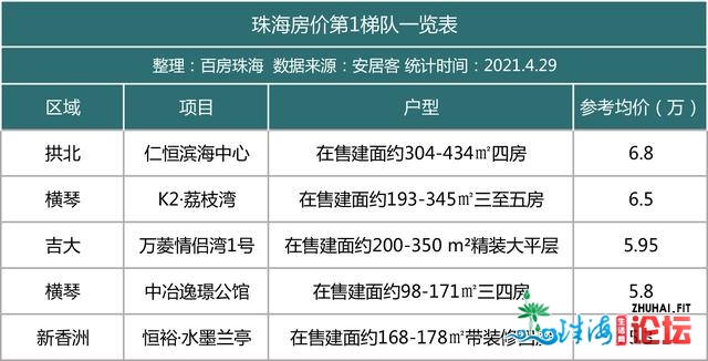 塔顶5万＋！7年夜梯队！珠海最新居价金字塔出炉！远百盘最...